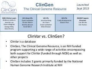 Clinical Domain WGs
Chairs: Jonathan Berg &
Sharon Plon
Cancer co-chairs:
Matthew Ferber, Ken
Offit, Sharon Plon
Cardiovascular co-
chairs: Euan Ashley,
Birgit Funke, Ray
Hershberger
Metabolic co-chairs:
Rong Mao, Robert
Steiner, David Valle
Pharmacogenomic co-
chairs: Teri Klein,
Howard McLeod
ClinGen Working Groups (WG)ClinGen Working Groups (WG)
Actionability WG
Chair: Jim Evans
Informatics WG
Chair: Carlos
Bustamante
EHR WG
Chair: Marc Williams
ClinVar IT Standards
and Data Submission
WG
Chairs: Sandy Aronson
& Karen Eilbeck
Gene Curation WG
Chairs: Jonathan Berg
& Christa Martin
Sequence Variant WG
Chairs: Sherri Bale,
Heidi Rehm, &
Madhuri Hegde
Structural Variant WG
Chairs: Swaroop
Arahdya & Erik
Thorland ELSI and Genetic
Counseling WG
Chair: Andy Faucett &
Kelly Ormond
Education,
Engagement, Access
WG
Chair: Andy Faucett
Phenotyping WG
Chair: David Miller
ClinGen
The Clinical Genome Resource
Launched
Sept 2013
NCBI ClinVar Leads
Melissa Landrum
Jennifer Lee
Donna Maglott
George Riley
Steve Sherry
U41 Grant PIs
David Ledbetter
Christa Martin
Bob Nussbaum
Heidi Rehm
U01 PIs
Jonathan Berg
Jim Evans
David Ledbetter
Mike Watson
U01 PIs
Carlos Bustamante
Sharon Plon
NHGRI Program
Directors
Lisa Brooks
Erin Ramos
ClinVar vs. ClinGen?
• ClinVar is a database
• ClinGen, The Clinical Genome Resource, is an NIH funded
program supporting a wide range of activities encompassing
both support for ClinVar (funded through NCBI) as well as
other projects
• ClinGen includes 3 grants primarily funded by the National
Human Genome Research Institute at NIH
 