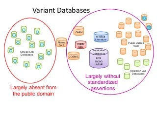 Public LSDBs
>600
Pharm
GKB
Population
Databases
EVS
1000G
dbSNP
Medical
Literature
Clinical Lab
Databases
OMIM
Variant Databases
COSMIC
HGMD
$$$
HGMD
$$$
Research Lab
Databases
Largely absent from
the public domain
Largely without
standardized
assertions
 