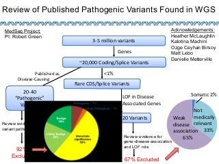 Review of Published Pathogenic Variants Found in WGS
3-5 million variants3-5 million variants
~20,000 Coding/Splice Variants~20,000 Coding/Splice Variants
20-40
“Pathogenic”
Variants
20-40
“Pathogenic”
Variants
Published as
Disease-Causing
Genes
<1%
Rare CDS/Splice VariantsRare CDS/Splice Variants
LOF in Disease
Associated Genes
10-20 Variants10-20 Variants
Review evidence for
gene-disease association
and LOF role
Review evidence for
variant pathogenicity
92%
Excluded
67% Excluded
Acknowledgements:
Heather McLaughlin
Kalotina Machini
Ozge Ceyhan Birsoy
Matt Lebo
Danielle Metterville
Weak
disease
association
65%
Not
medically
relevant
33%
Somatic 2%
MedSeq Project:
PI: Robert Green
 