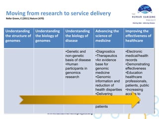 Moving from research to service delivery
Refer Green, E (2011) Nature (470)
17
Understanding
the structure of
genomes
Understanding
the biology of
genomes
Understanding
the biology of
disease
Advancing the
science of
medicine
Improving the
effectiveness of
healthcare
•Genetic and
non-genetic
basis of disease
•Human
participants in
genomics
research
•Diagnostics
•Therapeutics
•An evidence
base for
genomic
medicine
•Genomic
information and
reduction of
health disparities
•Delivering
genomic
information of
patients
•Electronic
medical/health
records
•Demonstrating
effectiveness
•Education
healthcare
professionals,
patients, public
•Increasing
access to
genomic
medicine
 
