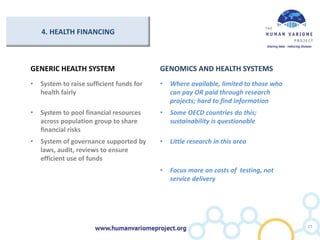 4. HEALTH FINANCING
GENERIC HEALTH SYSTEM GENOMICS AND HEALTH SYSTEMS
• System to raise sufficient funds for
health fairly
• Where available, limited to those who
can pay OR paid through research
projects; hard to find information
• System to pool financial resources
across population group to share
financial risks
• Some OECD countries do this;
sustainability is questionable
• System of governance supported by
laws, audit, reviews to ensure
efficient use of funds
• Little research in this area
• Focus more on costs of testing, not
service delivery
27
 
