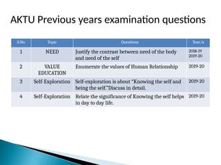 AKTU Previous years examination questions
S.No Topic Questions Year/s
1 NEED Justify the contrast between need of the body
and need of the self
2018-19
2019-20
2 VALUE
EDUCATION
Enumerate the values of Human Relationship 2019-20
3 Self-Exploration Self-exploration is about “Knowing the self and
being the self.”Discuss in detail.
2019-20
4 Self-Exploration Relate the significance of Knowing the self helps
in day to day life.
2019-20
 