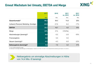 Erneut Wachstum bei Umsatz, EBITDA und Marge

                                                                                        2011                      2010                    2011               2011
                                                                                                                                      vs. 2010           vs. 2010
                                                                                          Abs.                      Abs.                       Abs.          Rel.

  Gesamtumsatz1)                                                                         66,2                      54.3                       11,9          22%

  Aufwand (Personal, Marketing, Sonstige)                                               -43,9                     -37,6                       -6,4          -17%

  EBITDA                                                                                 22,2                      16,7                         5,5         33%

  Marge                                                                                  34%                       31%                +3%Pkte                   .

  Abschreibungen (bereinigt)2)                                                            -8,0                      -5,2                      -2,8          -55%

  Finanzergebnis                                                                           0,5                       0,0                        0,5

  Steuern (bereinigt)2)                                                                   -5,3                      -4,3                      -0,9          -22%

  Nettoergebnis (bereinigt)2)                                                              9,4                       7,2                        2,2         31%
  (1) Inkl. Sonstige betriebliche Erträge
  (2) Bereinigt um einmalige Abschreibungen für Marktzugänge in Spanien und Türkei (14,4 Mio. €) und entsprechende Anpassung der Steuern um 0,3 Mio. €




                     Nettoergebnis um einmalige Abschreibungen in Höhe
                     von 14,4 Mio. € bereinigt
                                                                                                                                                                    13
 