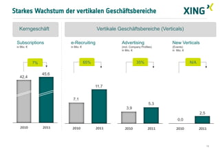Starkes Wachstum der vertikalen Geschäftsbereiche

   Kerngeschäft                            Vertikale Geschäftsbereiche (Verticals)
                                                         Verticals

 Subscriptions           e-Recruiting                 Advertising                New Verticals
 in Mio. €               in Mio. €                    (incl. Company Profiles)   (Events)
                                                      in Mio. €                  in Mio. €



             7%                      65%                         35%                         N/A

                  45,6
   42,4

                                           11,7


                          7,1
                                                                           5,3
                                                         3,9
                                                                                                   2,5
                                                                                     0,0
   2010           2011    2010             2011         2010              2011      2010           2011



                                                                                                         15
 