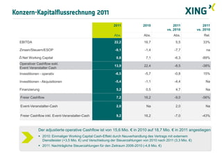 Konzern-Kapitalflussrechnung 2011
                                                               2011              2010                2011               2011
                                                                                                 vs. 2010           vs. 2010
                                                               Abs.               Abs.               Abs.               Rel.

  EBITDA                                                       22,2               16,7                5,5              33%

  Zinsen/Steuern/ESOP                                           -9,1               -1,4               -7,7               na

   Net Working Capital                                          0,8                7,1                -6,3             -89%
  Operativer Cashflow exkl.
                                                               13,9               22,4                -8,5             -38%
  Event Veranstalter Cash
  Investitionen - operativ                                      -6,5               -5,7               -0,8             15%

  Investitionen - Akquisitionen                                 -5,4               -1,1               -4,4               Na

  Finanzierung                                                  5,2                0,5                4,7                Na

  Freier Cashflow                                               7,2               16,2                -9,0             -56%

  Event-Veranstalter-Cash                                       2,0                 Na                2,0                Na

  Freier Cashflow inkl. Event-Veranstalter-Cash                 9,2               16,2                -7,0             -43%



               Der adjustierte operative Cashflow ist von 15,6 Mio. € in 2010 auf 18,7 Mio. € in 2011 angestiegen
                2010: Einmaliger Working Capital Cash-Effekt durch Neuverhandlung des Vertrags mit externem
                 Dienstleister (+3,5 Mio. €) und Verschiebung der Steuerzahlungen von 2010 nach 2011 (3,3 Mio. €)
                2011: Nachträgliche Steuerzahlungen für den Zeitraum 2006-2010 (-4,8 Mio. €)                             17
 