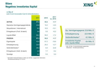 Bilanz
Negatives investiertes Kapital

 in Mio.€
 [exkl. Event-Veranstalter-Cash & Verbindlichkeiten]

                                                                                       2011
                                                        2011            2010
                                                                                   vs. 2010

 AKTIVA                                                  97,3           95,6          +1,7

 Operative Vermögensgegenstände                          23,8           19,3          +4,5

 Akquisitionen / International                            6,5           16,6          -10,1
                                                                                              Op. Vermögensgegenst. 23,8 Mio. €
 Ertragsteuern (Ford. & latent)                           0,8                0,6      +0,2
                                                                                              Erlösabgrenzung                     -22.9 Mio. €
 Liquide Mittel                                          66,2           59,0          +7,2
                                                                                              Verbindlichkeiten*                    -9.3 Mio. €
 PASSIVA                                                 97,3           95,6          +1,7

 Eigenkapital                                            42,6           61,2          -18,6   Investiertes Kapital                  -8.4 Mio. €
                                                                                              exkl. liquide Mittel
 Erlösabgrenzung                                         22,9           20,2          +2,7
                                                                                              * exkl. 20 Mio. € Verbindlichkeiten gegenüber
 Verbindlichkeiten*                                      29,3                6,5      22,8      Aktionären - Sonderausschüttung


 Ertragsteuern (Verb. & latent)                           2,5                7,7       -5,2

 Sonstige                                                 0,0                0,0        0,0

 * Beinhaltet Verbindlichkeiten in Höhe von 20 Mio. € gegenüber Aktionären
   (Sonderausschüttung in Q1 2012)




                                                                                                                                                 18
 
