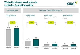 Weiterhin starkes Wachstum der
vertikalen Geschäftsbereiche

   Kerngeschäft                                         Vertikale Verticals
                                                                  Geschäftsbereiche

 Subscriptions              e-Recruiting                     Advertising                   New Verticals
 in Mio. €                  in Mio. €                        (inkl. Unternehmensprofile)   (Events)
                                                             in Mio. €                     in Mio. €



             6%                         28%                             15%                            101%

                   11,7
   11,1




                                                3,5
                             2,7

                                                                1,1              1,2                          1,0
                                                                                              0,5

 Q1'2011          Q1'2012   Q1'2011           Q1'2012        Q1'2011           Q1'2012     Q1'2011        Q1'2012


                                                                                                                    21
 