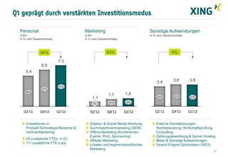 Q1 geprägt durch verstärkten Investitionsmodus

  Personal                            Marketing                            Sonstige Aufwendungen
  in €m                               in €m                                in % vom Gesamtumsatz
  in % vom Gesamtumsatz               in % vom Gesamtumsatz



               34%                                  63%                                  9%

                          7,3
               6,5
     5,4

                                                                               3,4        3,8      3,8
                           41%
                37%
     35%
                                                     1,7      1,9
                                                                               22%        22%
                                          1,1                                                       21%

                                                     10%      10%
                                           7%


    Q1'11      Q4'11      Q1'12          Q1'11      Q4'11     Q1'12           Q1'11      Q4'11     Q1'12


     Investitionen in                    Display- & Social Media-Werbung       Externe Dienstleistungen,
     Produkt/Technologie-Bereiche &      Suchmaschinenmarketing (SEM)          Rechtsberatung, Wirtschaftsprüfung,
     Vertrieb/Marketing                  Offline-Marketing (Konferenzen,       Consulting
                                         Events, Print, Sponsoring)            Zahlungsabwicklung & Server Hosting
     24 zusätzliche FTEs in Q1           Affiliate Marketing                   Miete & Sonstige Aufwendungen
     111 zusätzliche FTE’s yoy           Lokales und segmentspezifisches       Search Engine Optimization (SEO)
                                         Marketing
                                                                                                                 22
 