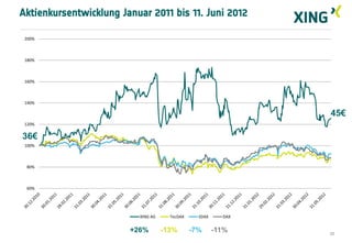 Aktienkursentwicklung Januar 2011 bis 11. Juni 2012

 200%



 180%



 160%



 140%

                                                                45€
 120%

36€
 100%



 80%



 60%




                          XING AG     TecDAX     SDAX     DAX


                        +26%        -13%       -7%      -11%    26
 