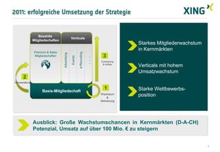 2011: erfolgreiche Umsetzung der Strategie


                 Bezahlte
                                               Verticals
             Mitgliedschaften
                                                                                           Starkes Mitgliederwachstum
                                                                                           in Kernmärkten
              Premium & Sales




                                                        e-Recruiting
                                 Advertising
              Mitgliedschaften                                                 3


                                               Events




                                                                       ...
                                                                             Entwicklung
                                                                              & Aufbau
                                                                                           Verticals mit hohem
                                                                                           Umsatzwachstum
     2
Umwandlung

                                                                               1           Starke Wettbewerbs-
                   Basis-Mitgliedschaft
                                                                             Wachstum
                                                                                  &
                                                                                           position
                                                                             Aktivierung




             Ausblick: Große Wachstumschancen in Kernmärkten (D-A-CH)
             Potenzial, Umsatz auf über 100 Mio. € zu steigern


                                                                                                                        3
 