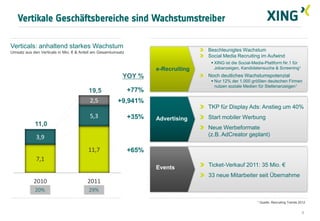 Vertikale Geschäftsbereiche sind Wachstumstreiber

Verticals: anhaltend starkes Wachstum
Umsatz aus den Verticals in Mio. € & Anteil am Gesamtumsatz
                                                                                    Beschleunigtes Wachstum
                                                                                    Social Media Recruiting im Aufwind
                                                                                      XING ist die Social-Media-Plattform Nr.1 für
                                                                     e-Recruiting      Jobanzeigen, Kandidatensuche & Screening1
                                                          YOY %                     Noch deutliches Wachstumspotenzial
                                                                                      Nur 12% der 1.000 größten deutschen Firmen
                                                                                       nutzen soziale Medien für Stellenanzeigen1
                                        19,5                  +77%
                                         2,5           +9,941%
                                                                                    TKP für Display Ads: Anstieg um 40%
                                         5,3                  +35%   Advertising    Start mobiler Werbung
            11,0
                                                                                    Neue Werbeformate
             3,9                                                                    (z.B. AdCreator geplant)

                                        11,7                  +65%
             7,1
                                                                     Events         Ticket-Verkauf 2011: 35 Mio. €
                                                                                    33 neue Mitarbeiter seit Übernahme
            2010                       2011
            20%                         29%
                                                                                                            1   Quelle: Recruiting Trends 2012


                                                                                                                                           6
 
