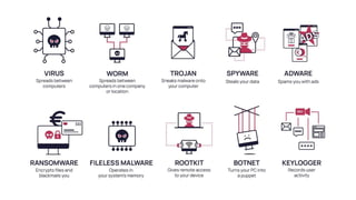 Peopleware Names Components of ICT: Hardware vs. Software vs. Peopleware vs. Malware | PPTX