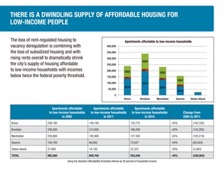Apartments affordable
to low-income households
in 2002
Apartments affordable
to low-income households
in 2011
Apartments a...