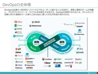 DevOpsは迅速かつ安定的にソフトウエアをユーザーに届けることを目的に、開発と運用のチームが協働
し、プロダクトのリリース・サイクルを効率化する考え方。DevOpsを実現するためには、ボトルネック
改善に向けた最適なツール導入とDevOpsに適した文化の形成が求められる。
DevOpsの全体像
開発
Development
運用
Operation
 