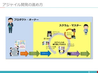 アジャイル開発の進め方
スプリント
レビュー
振り返り
プロダクト・オーナー
デイリー
スクラム
スプリント
バックログ
スプリントの
繰り返しプロセス
スプリント計画
ミーティング
稼働する
ソフトウェア
スコープ デザイン
プロダクト
バックログ
プロダクト
バックログ
スクラム・マスター
 