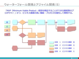 ウォーターフォール開発とアジャイル開発（５）
◎
〇
△
Ｘ
反復 １ ビジネス価値 ◎
反復 ２ ビジネス価値 〇
反復 ３ ビジネス価値 △
反復 ４ ビジネス価値 Ｘ
「MVP（Minimum Viable Product：仮説を検証することができる最低限のプ
ロダクト）」かつ、ビジネス価値の高い機能・プロセスを優先して開発する。
 