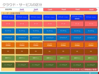 クラウド・サービスの区分
自社所有 IaaS
仮想マシン
CaaS PaaS FaaS
ユーザー企業が管理
ハードウェア
仮想マシン
コンテナ
管理機能
ミドルウェア
アプリケーション
OS
SaaS
ランタイム
データ
ハードウェア
仮想マシン
コンテナ
管理機能
ミドルウェア
アプリケーション
OS
ランタイム
データ
ハードウェア
仮想マシン
コンテナ
管理機能
ミドルウェア
アプリケーション
OS
ランタイム
データ
ハードウェア
仮想マシン
コンテナ
管理機能
ミドルウェア
アプリケーション
OS
ランタイム
データ
ハードウェア
仮想マシン
コンテナ
管理機能
ミドルウェア
アプリケーション
OS
ランタイム
データ
ハードウェア
仮想マシン
コンテナ
管理機能
ミドルウェア
アプリケーション
OS
ランタイム
データ
ハードウェア
仮想マシン
コンテナ
管理機能
ミドルウェア
アプリケーション
OS
ランタイム
データ
IaaS
ベアメタル
クラウドサービス事業者が管理
連携機能
CaaS PaaS FaaS SaaS
 