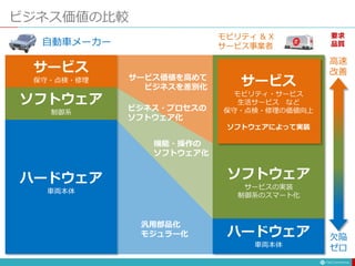 ビジネス価値の比較
ハードウェア
車両本体
ソフトウェア
制御系
サービス
保守・点検・修理
自動車メーカー
ハードウェア
車両本体
ソフトウェア
サービスの実装
制御系のスマート化
サービス
モビリティ・サービス
生活サービス など
保守・点検・修理の価値向上
ソフトウェアによって実装
汎用部品化
モジュラー化
機能・操作の
ソフトウェア化
サービス価値を高めて
ビジネスを差別化
モビリティ & X
サービス事業者
ビジネス・プロセスの
ソフトウェア化
高速
改善
欠陥
ゼロ
要求
品質
 
