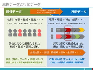 属性データと行動データ
性別・年代・結婚・職業・・・
 女性・20代・独身・事務職・手芸が好き・・・
属性に応じて最適化された
機能・性能・品質の提供
属性データ
属性（静的）データ ✖️ 商品（モノ）
商品力向上＝調査✖️技術開発✖️製造技術
個
人
場所・時間・体験・感情・・・
 競技場・夏の夕方・サッカー観戦・勝利の喜び・・・
状況に応じて最適化された
感動・楽しさ・共感の提供
行動データ
行動（動的）データ ✖️ UX（体験）
共感
デジタル接点・取得頻度の
増加によって解像度が上昇
UX向上＝多接点✖️高頻度✖️高速改善
状況
主義主張・人生観・価値観・悩み・生活圏・・・
 