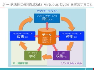 データ活用の前提はData Virtuous Cycle を実装すること
プロダクトやサービスを
提供する
プロダクトやサービスを
使用する
データを
収集する
データから
学ぶ
プロダクトやサービスを
改善する
IoT・Mobile・Web
AI（機械学習）
クラウド＋デバイス
データ
生活データ
行動データ
属性データ
 