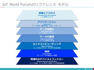 IoT World Forumのリファレンス･モデル
34
物理的なデバイスとコントロー
Physical Devices &controllers
モノと設備・モノの周辺に配置される制御機器類
接続
Connectivity
ネットワークや機器との通信
エッジコンピューティング
Edge Computing
モノの周辺でのデータ分析や変換処理
データ抽象化
Data Abstraction
データ集約とアクセス
アプリケーション
Application
データ活用（業務処理・分析・レポート）
協働とプロセス
Corroboration & Processes
人と業務プロセス
データの蓄積
Data Accumulation
データの蓄積と管理
 