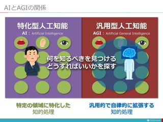 汎用型人工知能
AGI : Artificial General Intelligence
汎用的で自律的に拡張する
知的処理
AIとAGIの関係
特定の領域に特化した
知的処理
特化型人工知能
AI : Artificial Intelligence
何を知るべきを見つける
どうすればいいかを探す
 