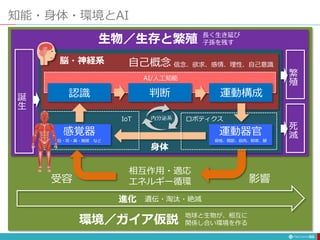 知能・身体・環境とAI
50
生物／生存と繁殖
自己概念 信念、欲求、感情、理性、自己意識
感覚器
目・耳・鼻・触覚 など
運動器官
骨格、関節、筋肉、靭帯、腱
環境／ガイア仮説
身体
影響
受容
相互作用・適応
エネルギー循環
誕
生
死
滅
進化 遺伝・淘汰・絶滅
IoT ロボティクス
地球と生物が、相互に
関係し合い環境を作る
認識 判断 運動構成
AI/人工知能
繁
殖
長く生き延び
子孫を残す
内分泌系
脳・神経系
 