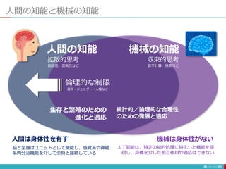 人間の知能と機械の知能
51
人間は身体性を有す
脳と全身はユニットとして機能し、感覚系や神経
系内分泌機能を介して全身と接続している
機械は身体性がない
人工知能は、特定の知的処理に特化した機能を提
供し、身体を介した相互作用や適応はできない
収束的思考
数学計算、検索など
機械の知能
統計的／論理的な合理性
のための発展と適応
倫理的な制限
雇用・ジェンダー・人種など
拡散的思考
創造性、芸術性など
人間の知能
生存と繁殖のための
進化と適応
 