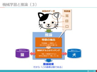 機械学習と推論（３）
66
特徴の抽出
推論モデルとのマッチング
猫 犬
推論モデル
推論モデル
「猫」の推論モデルに
98%の割合で一致している
推論結果
だから「この画像は猫である」
「特徴量」に着目して
それぞれの値を計算する
推論
特徴量
未知のデータ
耳
目
口
 