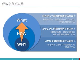 Whyから始める
74
いかなる問題を解決するのか？
Purpose（目的／存在意義）を
明確にする
どのように問題を解決するのか？
構想や体制、開発や運用の
方針や計画を明確にする
何を使って問題を解決するのか？
技術や手法、製品やサービスなどの
手段を具体化する
WHY
HOW
What
 