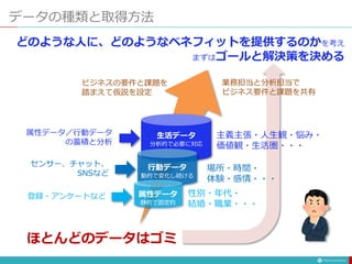 どのような人に、どのようなベネフィットを提供するのかを考え
まずはゴールと解決策を決める
データの種類と取得方法
生活データ
分析的で必要に対応
主義主張・人生観・悩み・
価値観・生活圏・・・
属性データ／行動データ
の蓄積と分析
行動データ
動的で変化し続ける
場所・時間・
体験・感情・・・
センサー、チャット、
SNSなど
属性データ
静的で固定的
性別・年代・
結婚・職業・・・
登録・アンケートなど
業務担当と分析担当で
ビジネス要件と課題を共有
ビジネスの要件と課題を
踏まえて仮説を設定
ほとんどのデータはゴミ
 