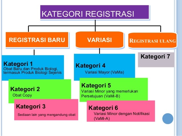 Registrasi Obat dan Produk Biologi Registrasi Obat dan Produk Biologi