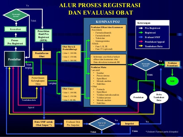 Registrasi Obat dan Produk Biologi Registrasi Obat dan Produk Biologi