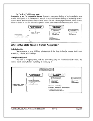 Ms SONAM KAPIL Asst. Professor MIT MEERUT UNIT 1 Page 14
In Physical Facilities we want:
Prosperity in us, Enrichment in Nature: Prosperity means the feeling of having or being able
to have more physical facilities than is needed. If we don’t have the feeling of prosperity we will
exploit others. Similarly as we interact with nature for our various physical needs, either exploit
nature or enrich it. But our natural acceptance is that we want to live in harmony with nature.
What is Our State Today in Human Aspiration?
In Relationship
We are unable to have fulfilling relationships all the time: in family, outside family, and
as a society – in the world at large.
In Physical Facilities
We want to feel prosperous, but end up working only for accumulation of wealth. We
want to enrich nature, but are exploiting it, destroying it.
 
