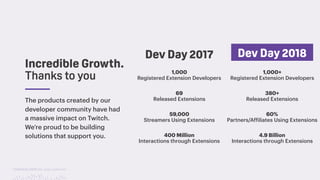 TwitchCon 2018 San Jose, California
Dev Day 2017 Dev Day 2018
1,000
Registered Extension Developers
1,000+
Registered Extension Developers
69
Released Extensions
Incredible Growth.
Thanks to you
380+
Released Extensions
59,000
Streamers Using Extensions
400 Million
Interactions through Extensions
60%
Partners/Affiliates Using Extensions
4.9 Billion
Interactions through Extensions
The products created by our
developer community have had
a massive impact on Twitch.
We’re proud to be building
solutions that support you.
 