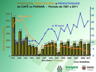 PRODUÇÃO, ÁREA COLHIDA e PRODUTIVIDADE
do CAFÉ no PARANÁ - Período de 1987 a 2011
Área(milhectares)
0
100
200
300
400
500
600
35
30
25
20
15
10
5
0
 