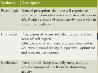 Wellness Description
Psychologic
al
General perception that one will experience
positive out comes to event s and circumstances in
life. Positive attitude optimism hope is vital in
preventive medicine
Emotional Progression of secure self identity and positive
sense of self regard.
Ability to coupe with daily circumstances and to
deal with personal feeling in a positive , optimistic
and constructive manner.
Intellectual Perception of being internally energized by an
optimal amount of intellectually stimulating
activity.
 