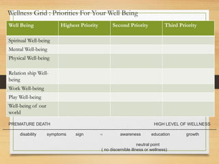 PREMATURE DEATH HIGH LEVEL OF WELLNESS
--------------------------------------------------------------------------------------------------------------------------------------------------------
disability symptoms sign p awareness education growth
neutral point
( no discernible illness or wellness)
Wellness Grid : Priorities For Your Well Being
Well Being Highest Priority Second Priority Third Priority
Spiritual Well-being
Mental Well-being
Physical Well-being
Relation ship Well-
being
Work Well-being
Play Well-being
Well-being of our
world
 