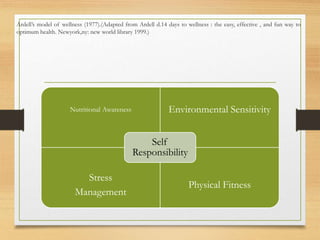 Ardell’s model of wellness (1977).(Adapted from Ardell d.14 days to wellness : the easy, effective , and fun way to
optimum health. Newyork,ny: new world library 1999.)
Nutritional Awareness Environmental Sensitivity
Stress
Management
Physical Fitness
Self
Responsibility
 