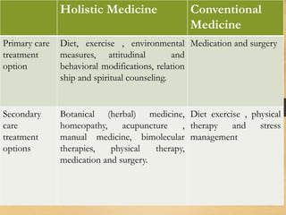 Holistic Medicine Conventional
Medicine
Primary care
treatment
option
Diet, exercise , environmental
measures, attitudinal and
behavioral modifications, relation
ship and spiritual counseling.
Medication and surgery
Secondary
care
treatment
options
Botanical (herbal) medicine,
homeopathy, acupuncture ,
manual medicine, bimolecular
therapies, physical therapy,
medication and surgery.
Diet exercise , physical
therapy and stress
management
 