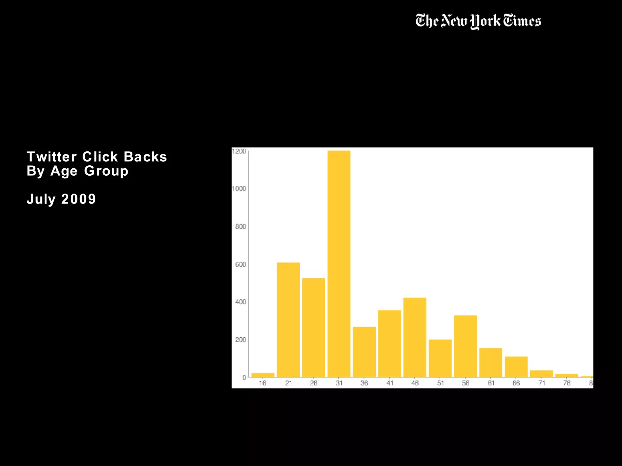 Twitter Click Backs By Age Group July 2009 