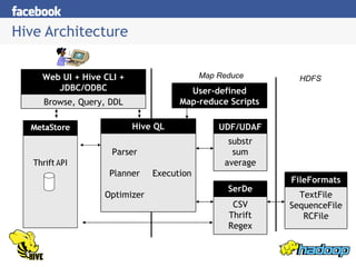 Hw09 Hadoop Development At Facebook Hive And Hdfs | PPT