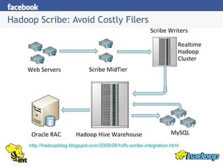 Hw09 Hadoop Development At Facebook Hive And Hdfs | PPT