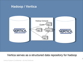 Hadoop / Vertica Vertica serves as a structured data repository for hadoop Hadoop Compute  Cluster Map Map Map Reduce 