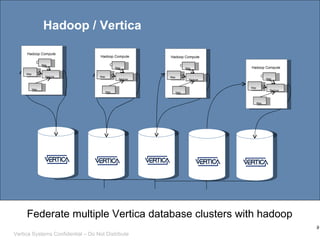 Hadoop / Vertica Federate multiple Vertica database clusters with hadoop Hadoop Compute  Cluster Map Map Map Reduce Hadoop Compute  Cluster Map Map Map Reduce Hadoop Compute  Cluster Map Map Map Reduce Hadoop Compute  Cluster Map Map Map Reduce 