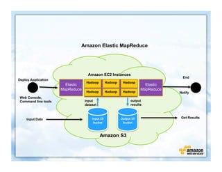 Amazon Elastic MapReduce




                                  Amazon EC2 Instances
                                                                                                 End
Deploy Application
                                 Hadoop                Hadoop     Hadoop
                       Elastic                                                       Elastic
                     MapReduce                                                     MapReduce
                                 Hadoop                Hadoop     Hadoop                       Notify
Web Console,
Command line tools               Input                                    output
                                 dataset                                  results



                                     Input	
  S3	
              Output	
  S3	
                  Get Results
    Input Data
                                      bucket	
                   bucket	
  



                                              Amazon S3
 