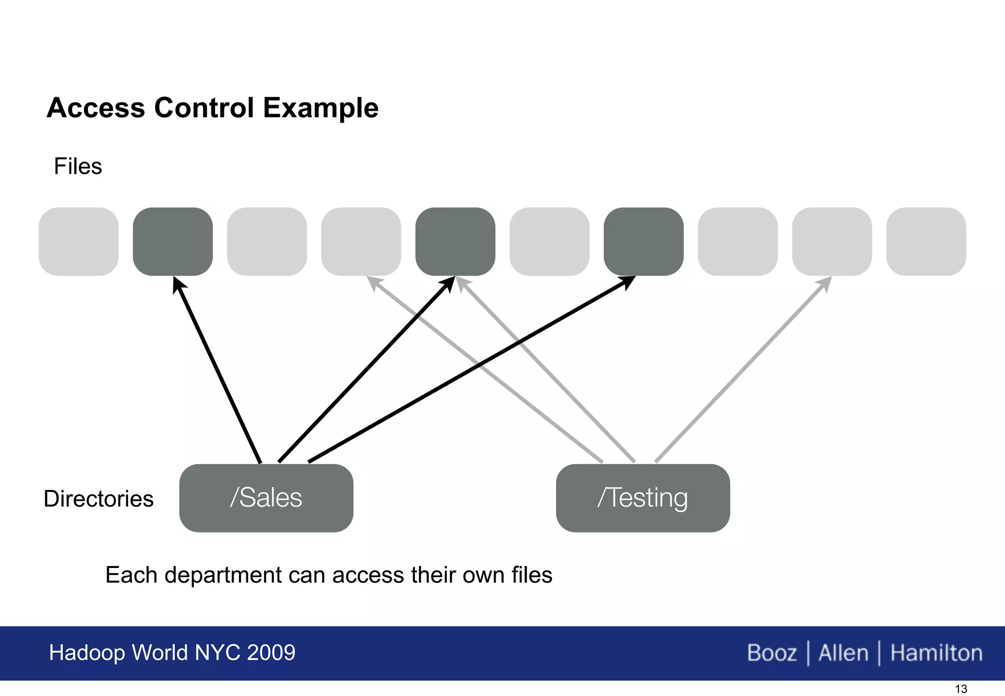 Access Control Example

 Files




Directories         /Sales                            /Testing

         Each department can access their own files


Hadoop World NYC 2009
                                                                 13
 