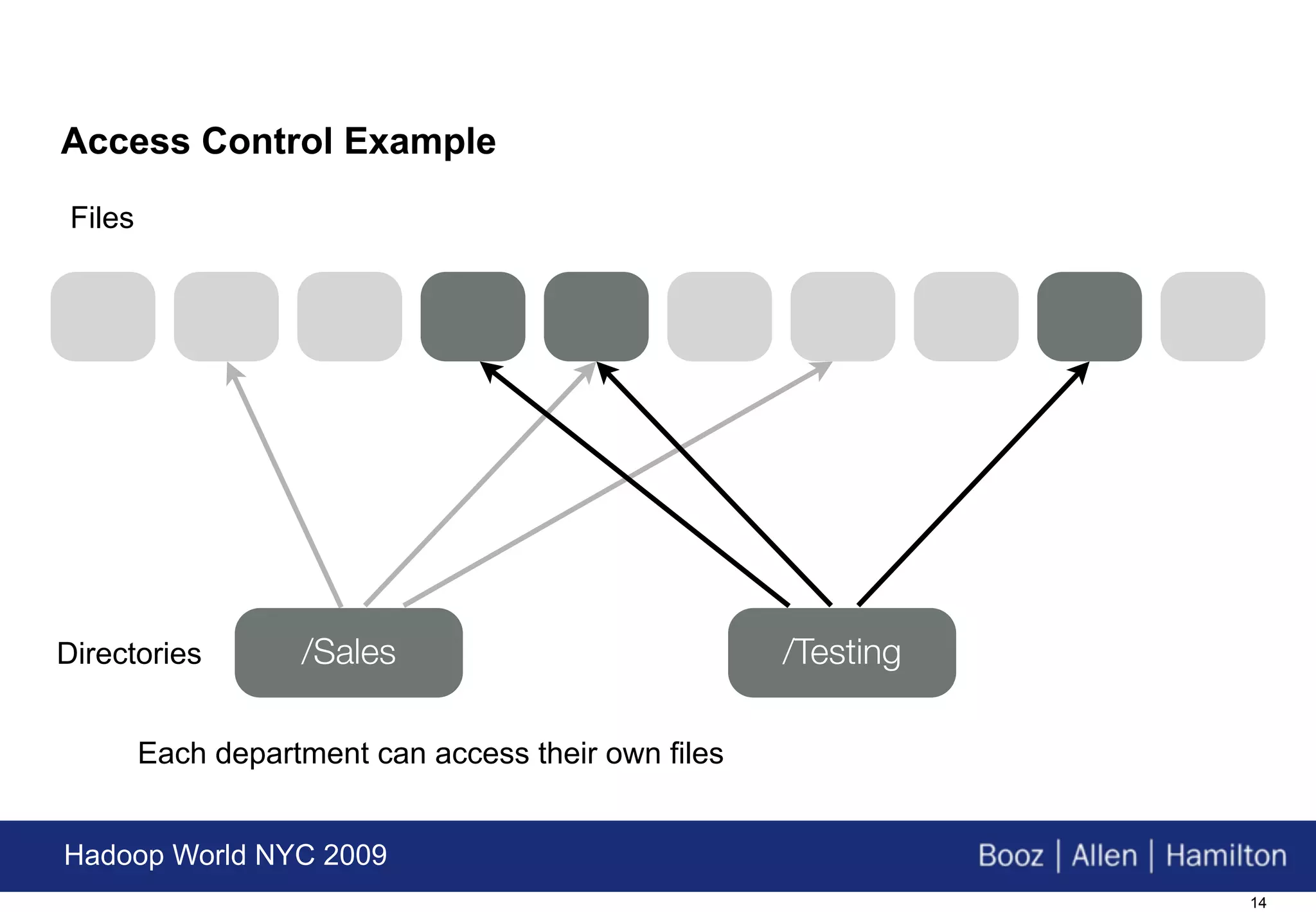 Access Control Example

 Files




Directories         /Sales                            /Testing

         Each department can access their own files


Hadoop World NYC 2009
                                                                 14
 