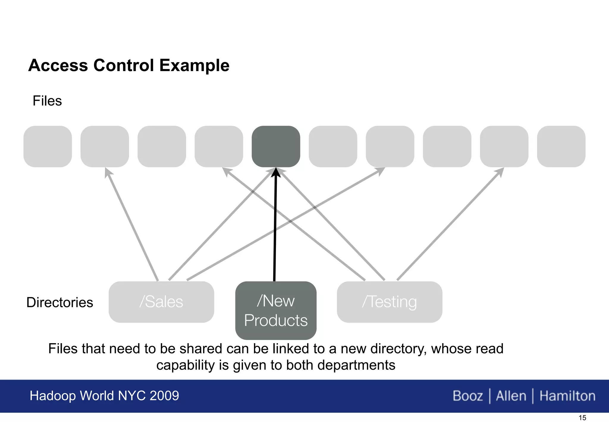Access Control Example

 Files




Directories      /Sales             /New             /Testing
                                  Products
   Files that need to be shared can be linked to a new directory, whose read
                     capability is given to both departments

Hadoop World NYC 2009
                                                                               15
 