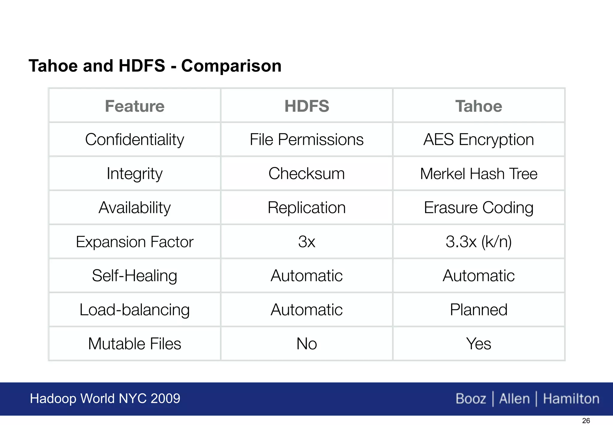 Tahoe and HDFS - Comparison

          Feature             HDFS              Tahoe

       Conﬁdentiality    File Permissions   AES Encryption

          Integrity        Checksum         Merkel Hash Tree

         Availability      Replication      Erasure Coding

      Expansion Factor         3x              3.3x (k/n)

        Self-Healing       Automatic           Automatic

      Load-balancing       Automatic            Planned

        Mutable Files          No                 Yes


Hadoop World NYC 2009
                                                               26
 